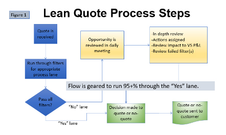 Lean Quote Process Steps