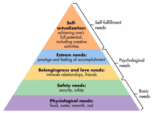 Maslow Hierarchy of Needs