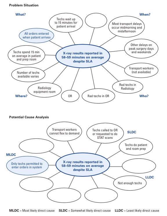Problem-Solving with Cloud Diagrams