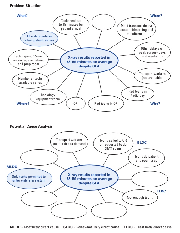 Problem-Solving with Cloud Diagrams