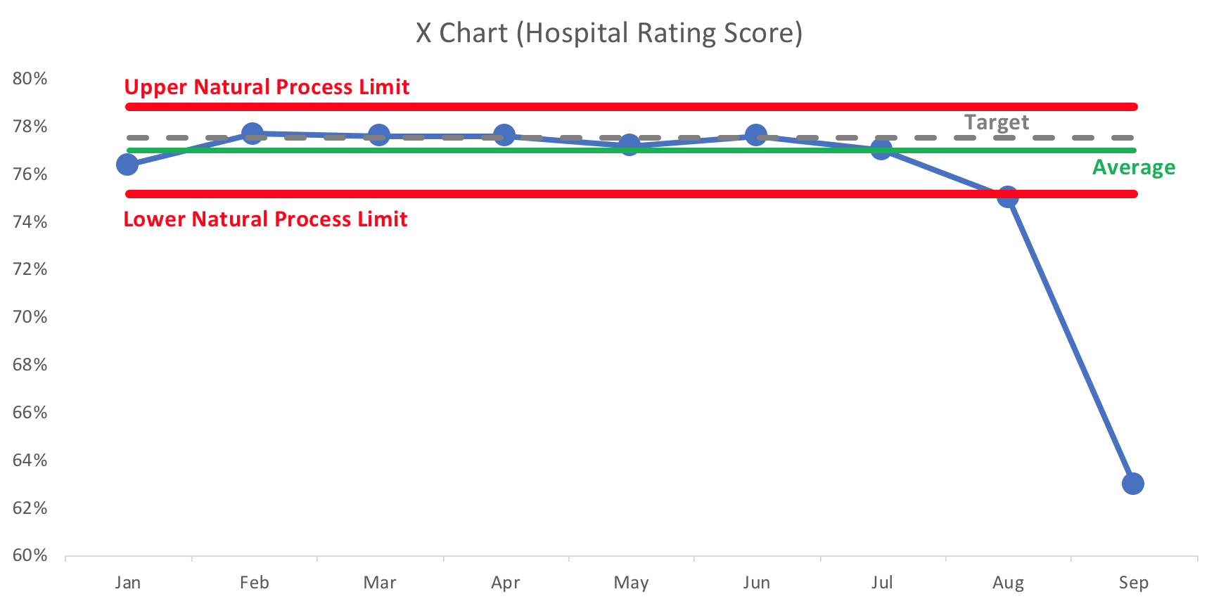 React Less and Improve More by Using SPC More Effectively