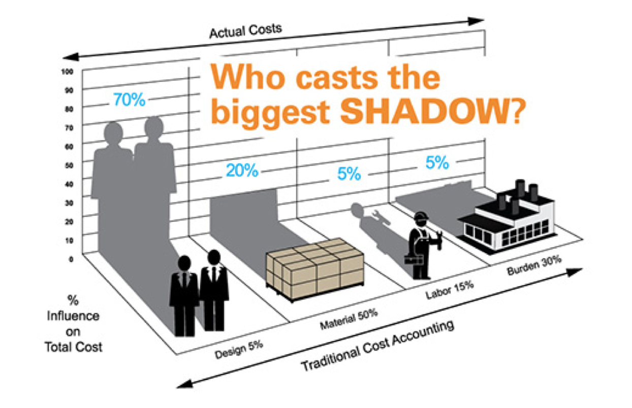 Cutting Carbon Emissions and Product Costs Through Lean Product and Process Development