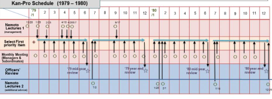 How the A3 Process Developed to Help Build Better Managers