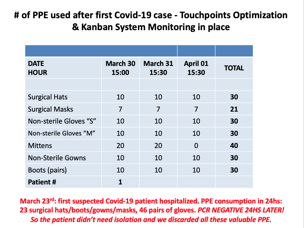 Reduction in amount of needed PPE in Argentinian hospital