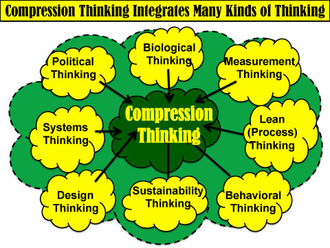 Beyond Lean: Towards Compression Thinking