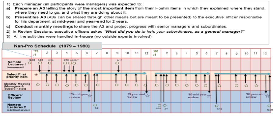 How the A3 Process Developed to Help Build Better Managers