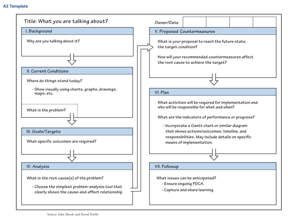 a3 problem solving method