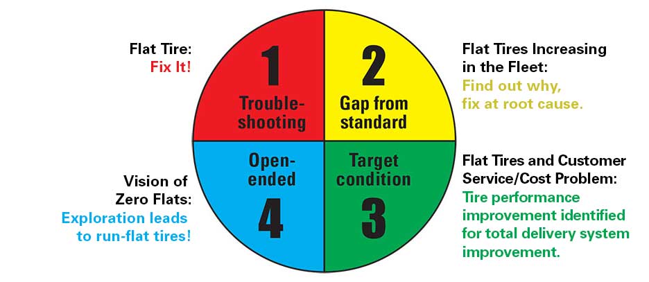 4 types of problems with descriptions