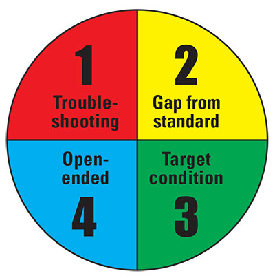 4 types of problems circle