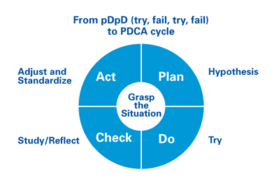 From pDpD to PDCA Cycle
