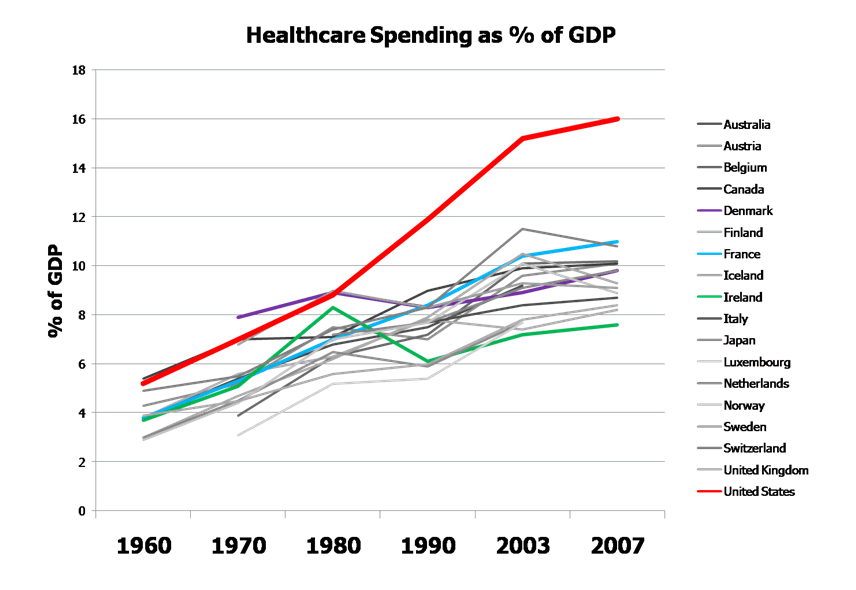 Healthcare Spending as % of GDP