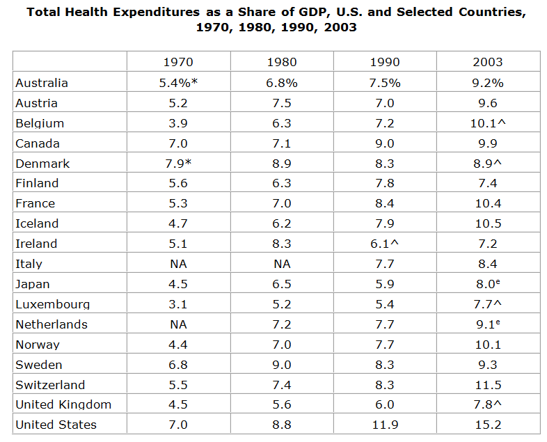 The U.S. Versus the World Healthcare Cost Gap