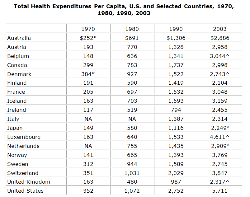 Total Health Expenditures Per Capita, US and Selected Countries, 1970, 1980, 1990, 2003