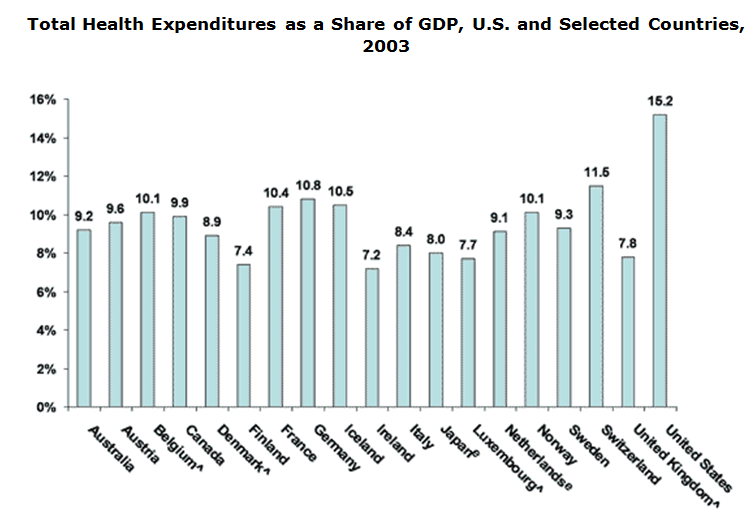 Total Health Expenditure as a Share of GDP, US and Selected Countries 2003