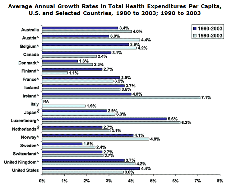 Average Annual Growth Rates in Total Health Expenditures Per Capita, US and Selected Countries, 1980 to 2003; 1990 to 2003