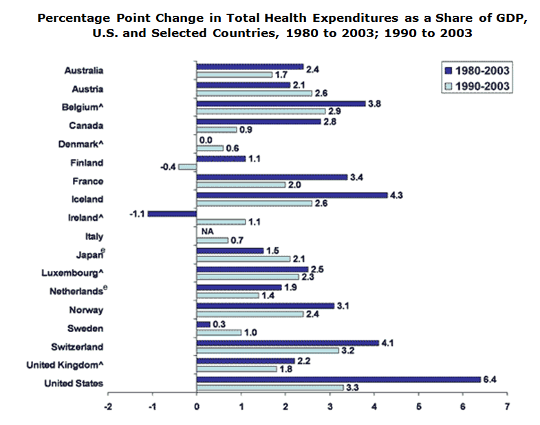 Percentage Point Change in Total Health Expenditures as a Share of GDP, US, and Selected Countries, 1980 to 2003; 1990 to 2003