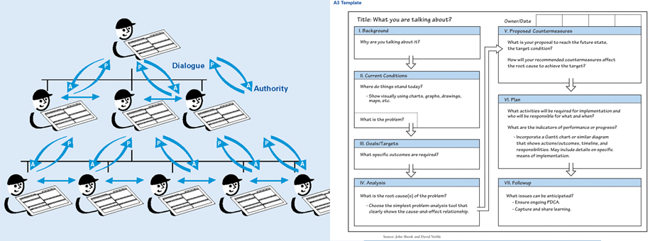 How Cascading A3s Deploy Responsibility to Think as Well as Assign KPIs