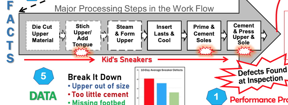 How to Breakdown a Complex Challenge for A3 Problem-solving