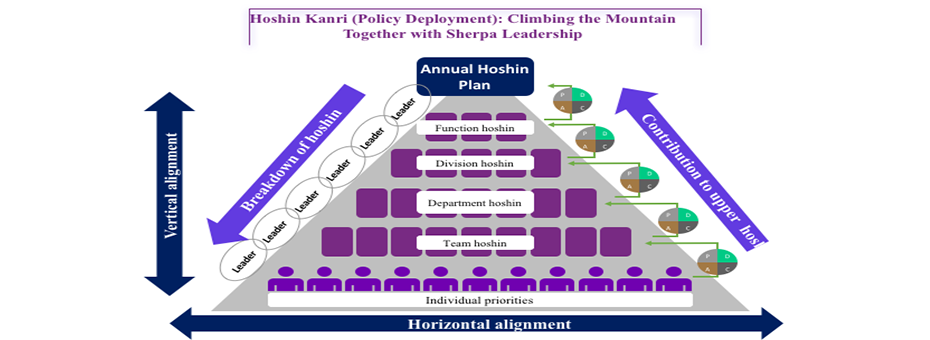 Hoshin Kanri: A Method for Waste Reduction in Manufacturing