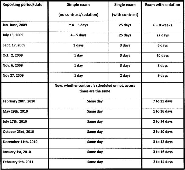 Outpatient MRI Waiting Times