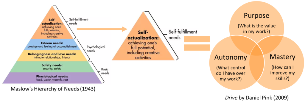 Maslows Hierachy of needs and Drive by Daniel Pink mental models