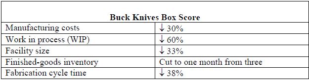 Buck Box Score