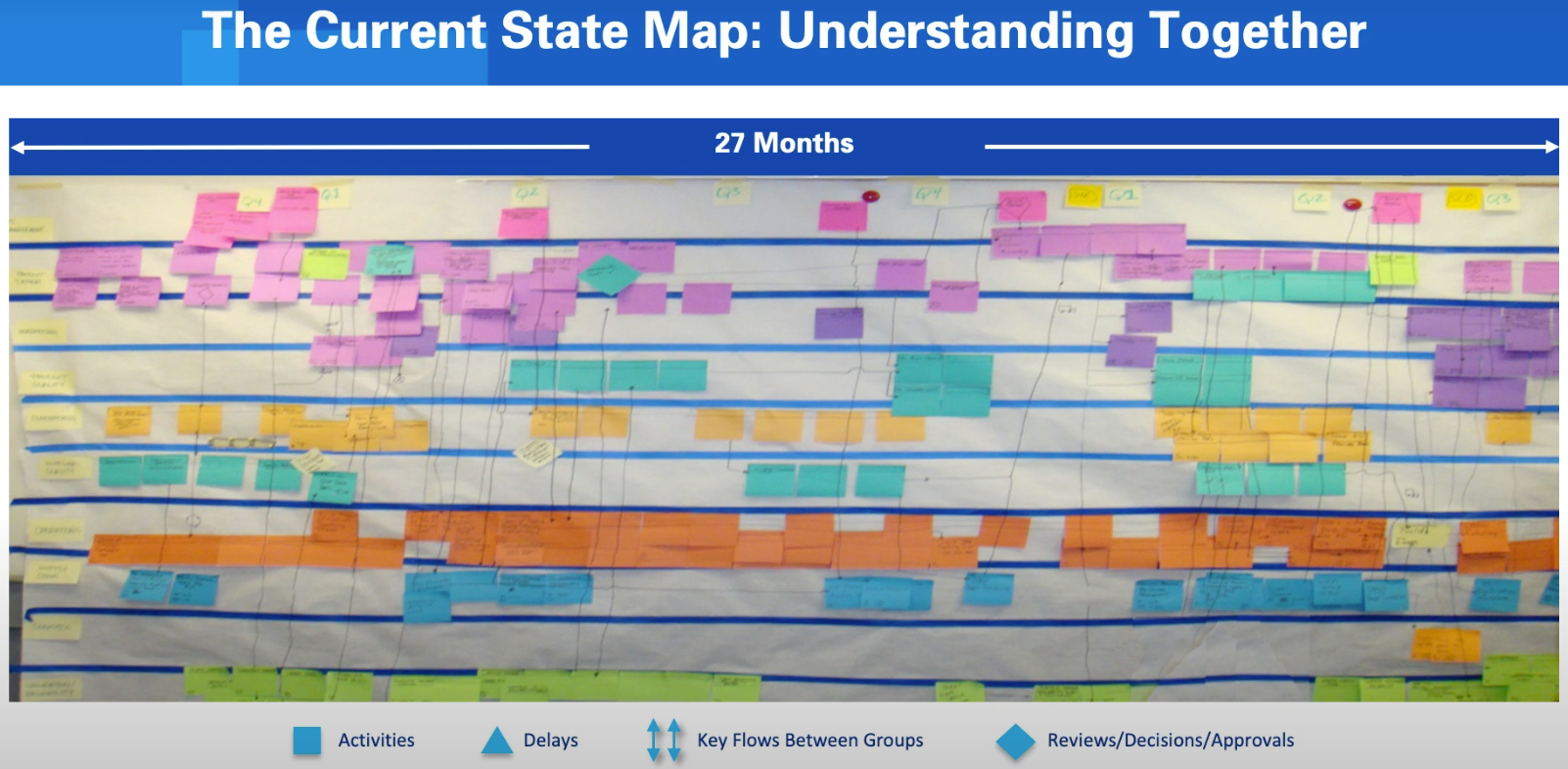 Current State value stream map in product development