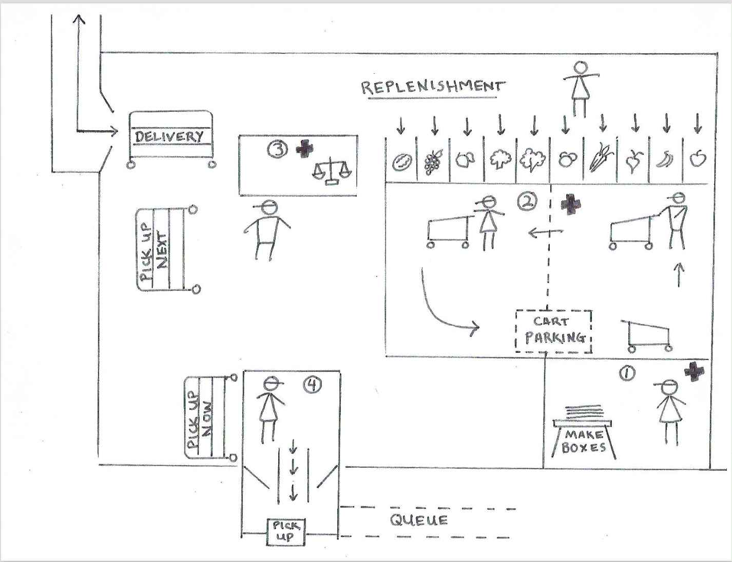 Delridge Grocery Co-op Workflow Diagram