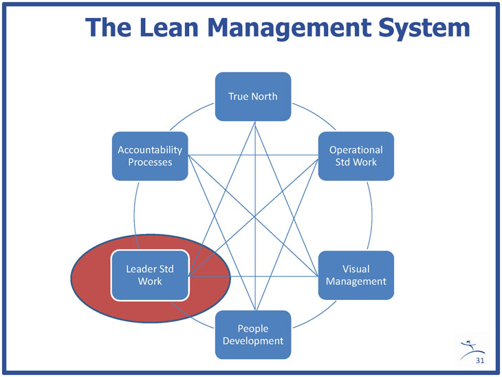 What are the 3 elements of categories of work lean?
