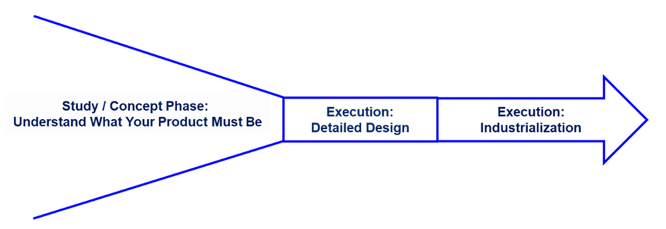Phases of Product and Service Development: Study and Execution  

