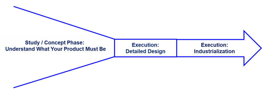 Phases of Product and Service Development: Study and Execution