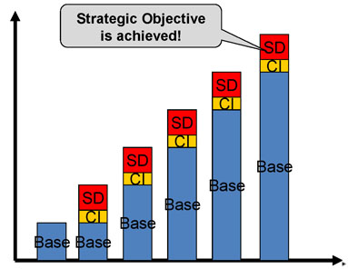 strategic objectives bar chart