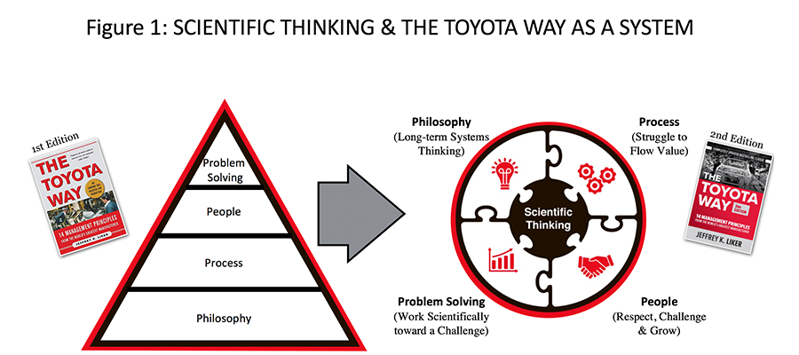 How the Toyota Way and Toyota Kata Fit Together