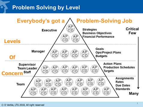 How Cascading A3s Deploy Responsibility to Think as Well as Assign KPIs