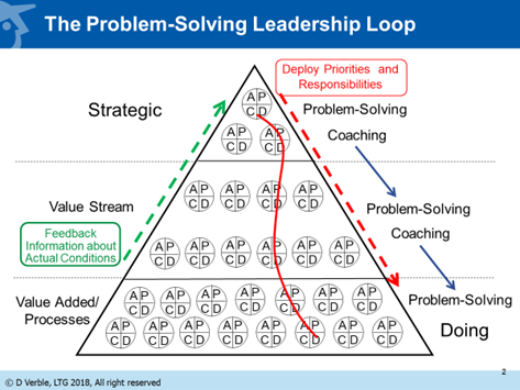 How Cascading A3s Deploy Responsibility to Think as Well as Assign KPIs