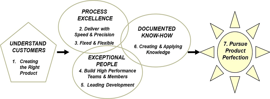 Process Excellence Means Developing New Processes Along with New Products