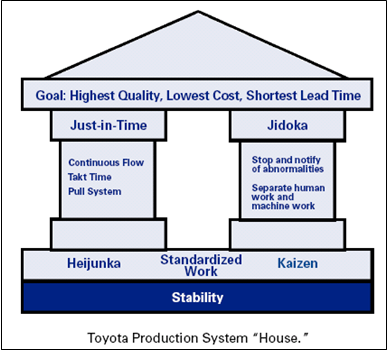 Build Your “House” of Production on a Stable Foundation