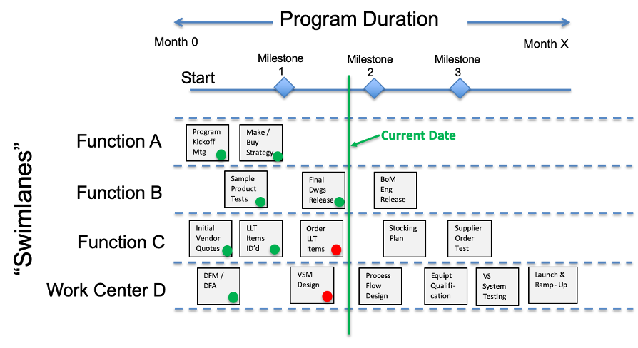 Development Program Timeline