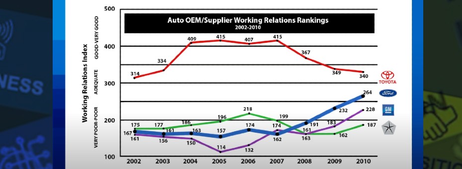 Data from ford