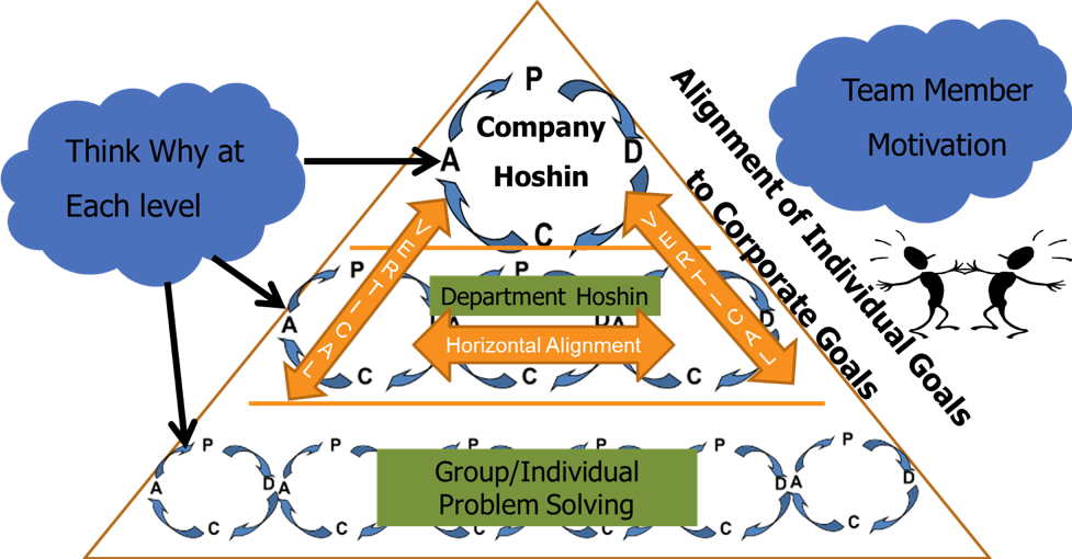 The Hoshin Kanri Framework