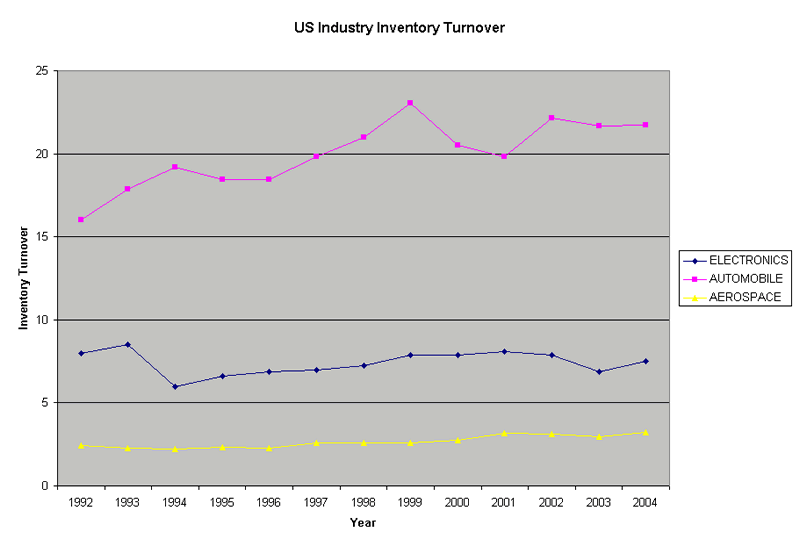 Inventory Turns Charts