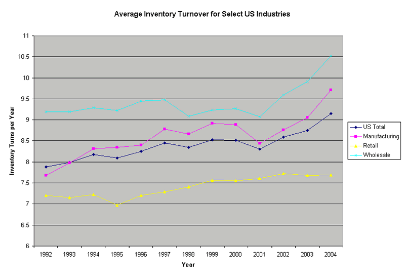 Inventory Turns Charts