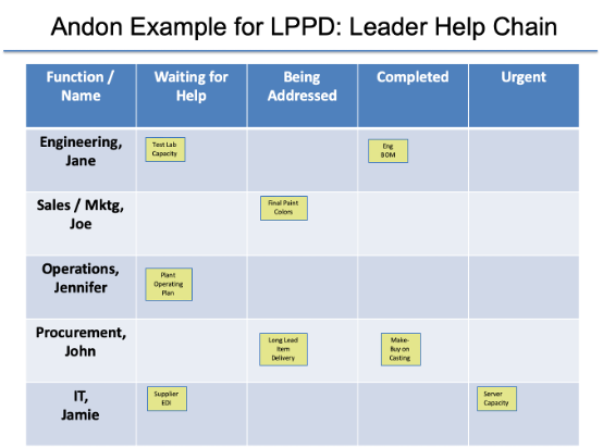 Leader Help Chain: Andon for Product and Process Development