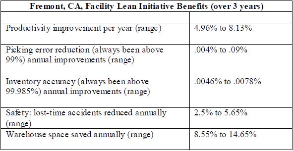 Lean Benefits