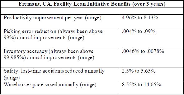 Lean Benefits