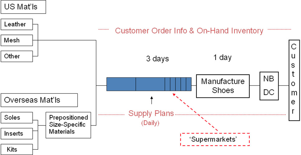 For Athletic Shoe Company, the Soul of Lean Management Is Problem Solving