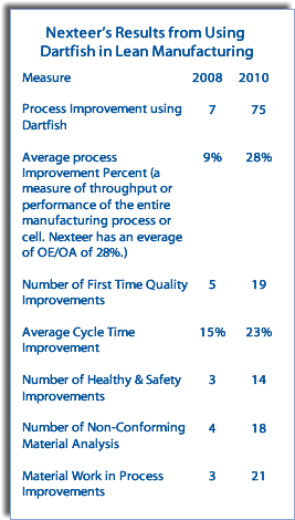 Nexteer's Results from Using Dartfish