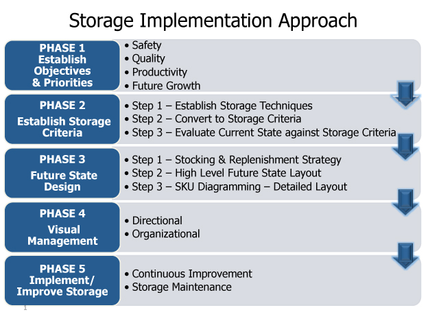 storage implementation approach