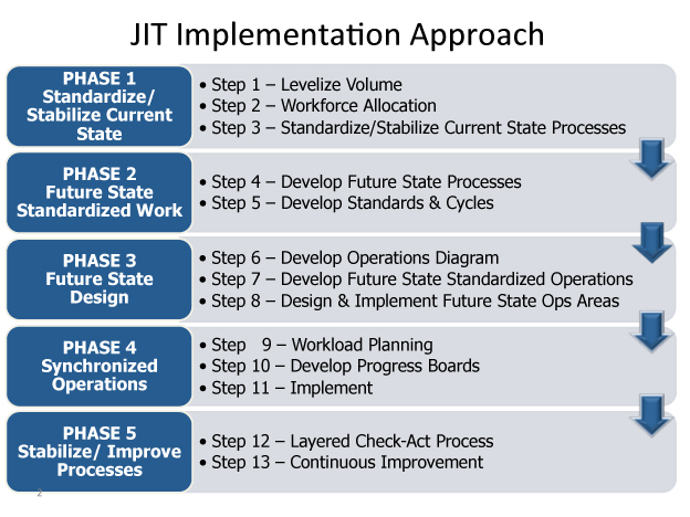 Just in time implementation approach