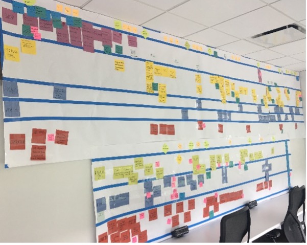 A Value Stream Map